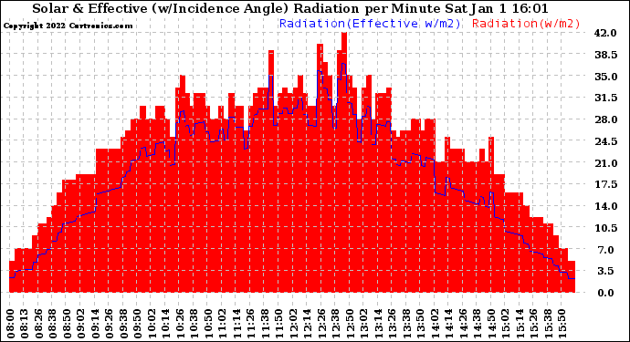 Solar PV/Inverter Performance Solar Radiation & Effective Solar Radiation per Minute