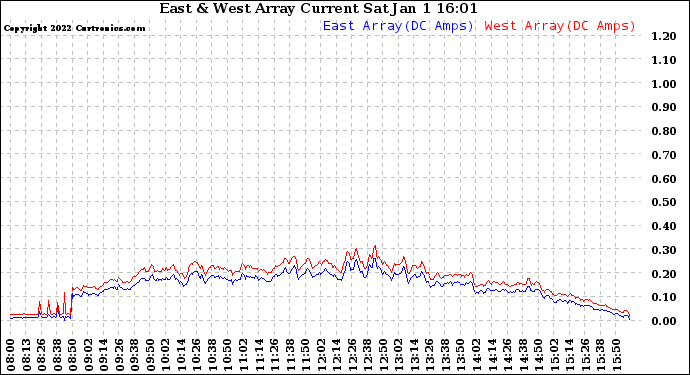 Solar PV/Inverter Performance Photovoltaic Panel Current Output