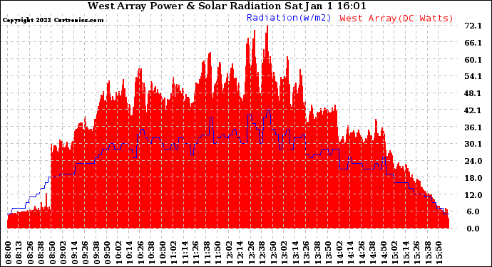 Solar PV/Inverter Performance West Array Power Output & Solar Radiation