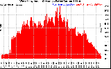 Solar PV/Inverter Performance West Array Actual & Average Power Output