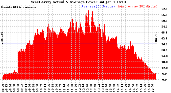 Solar PV/Inverter Performance West Array Actual & Average Power Output