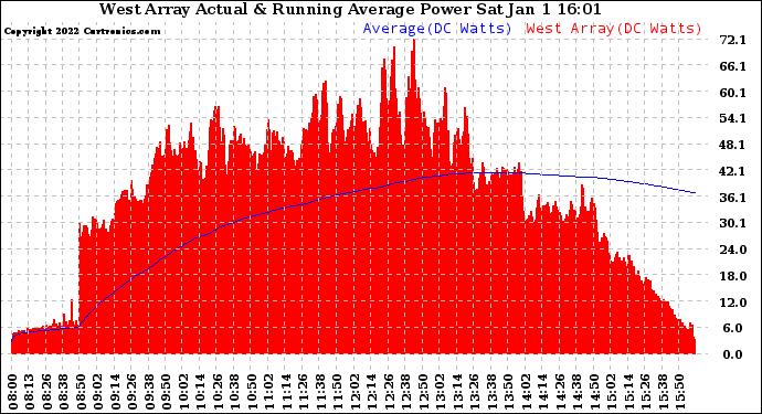 Solar PV/Inverter Performance West Array Actual & Running Average Power Output