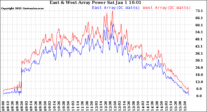 Solar PV/Inverter Performance Photovoltaic Panel Power Output