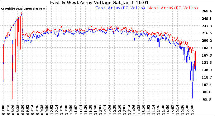 Solar PV/Inverter Performance Photovoltaic Panel Voltage Output
