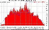 Solar PV/Inverter Performance East Array Power Output & Solar Radiation