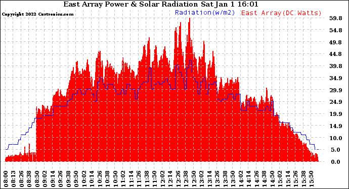 Solar PV/Inverter Performance East Array Power Output & Solar Radiation