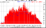Solar PV/Inverter Performance East Array Power Output & Effective Solar Radiation