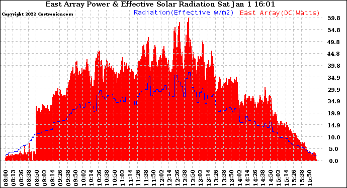 Solar PV/Inverter Performance East Array Power Output & Effective Solar Radiation