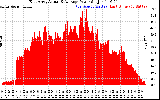Solar PV/Inverter Performance East Array Actual & Average Power Output