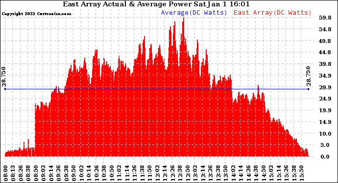 Solar PV/Inverter Performance East Array Actual & Average Power Output