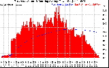 Solar PV/Inverter Performance East Array Actual & Running Average Power Output
