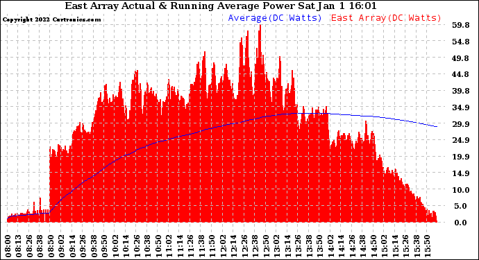 Solar PV/Inverter Performance East Array Actual & Running Average Power Output