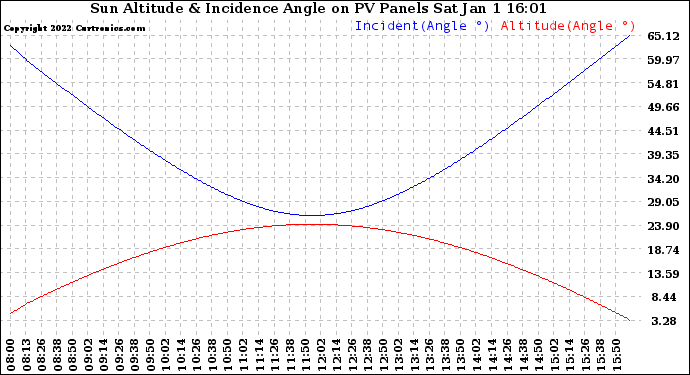Solar PV/Inverter Performance Sun Altitude Angle & Sun Incidence Angle on PV Panels