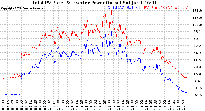 Solar PV/Inverter Performance PV Panel Power Output & Inverter Power Output
