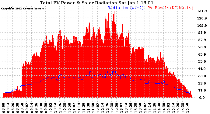 Solar PV/Inverter Performance Total PV Panel Power Output & Solar Radiation