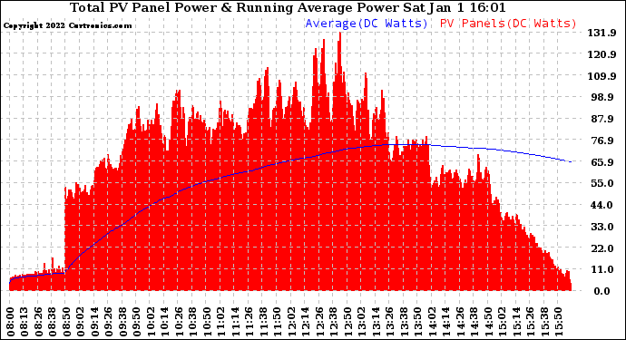 Solar PV/Inverter Performance Total PV Panel & Running Average Power Output