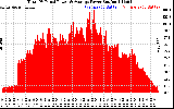 Solar PV/Inverter Performance Total PV Panel Power Output