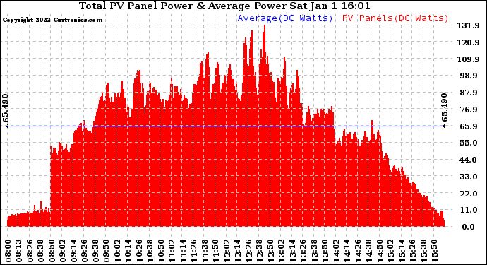 Solar PV/Inverter Performance Total PV Panel Power Output