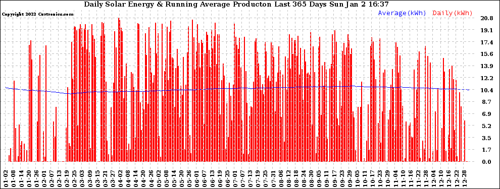 Solar PV/Inverter Performance Daily Solar Energy Production Running Average Last 365 Days