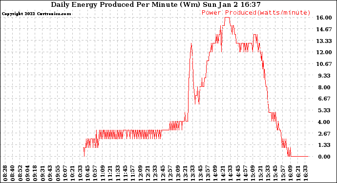 Solar PV/Inverter Performance Daily Energy Production Per Minute