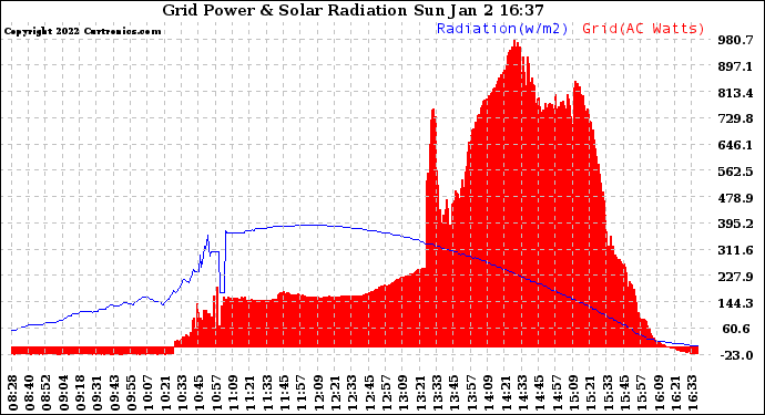 Solar PV/Inverter Performance Grid Power & Solar Radiation