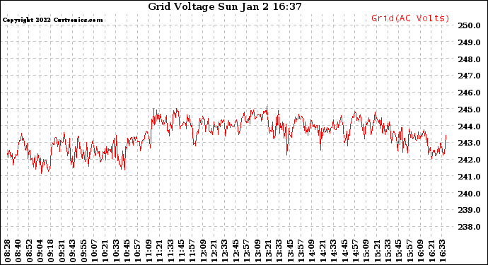 Solar PV/Inverter Performance Grid Voltage