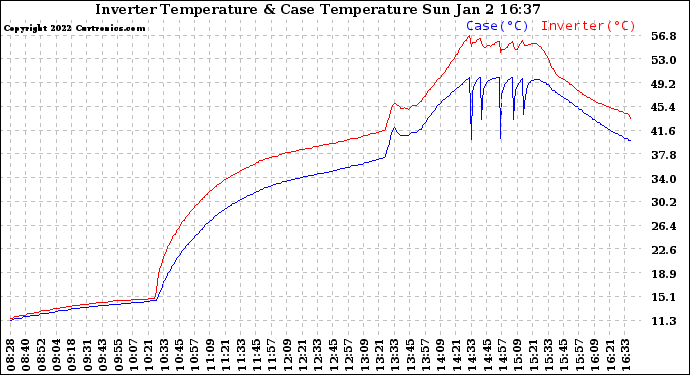 Solar PV/Inverter Performance Inverter Operating Temperature