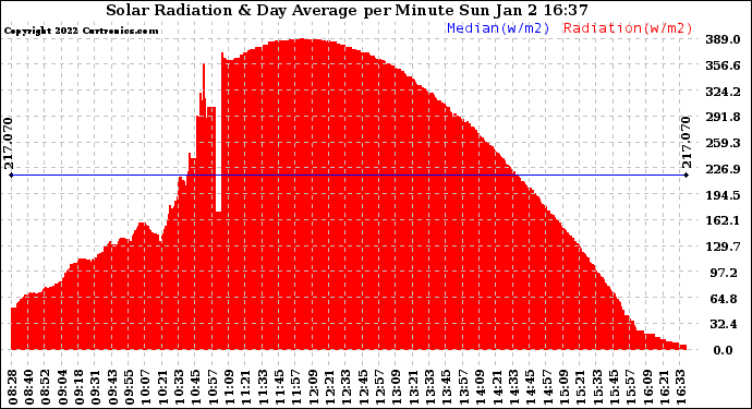 Solar PV/Inverter Performance Solar Radiation & Day Average per Minute
