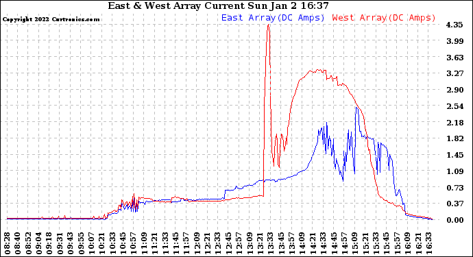 Solar PV/Inverter Performance Photovoltaic Panel Current Output
