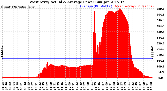 Solar PV/Inverter Performance West Array Actual & Average Power Output
