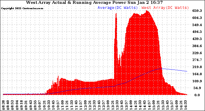 Solar PV/Inverter Performance West Array Actual & Running Average Power Output