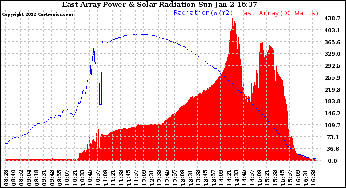 Solar PV/Inverter Performance East Array Power Output & Solar Radiation