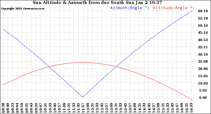 Solar PV/Inverter Performance Sun Altitude Angle & Azimuth Angle
