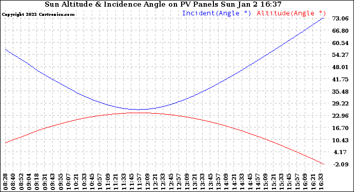 Solar PV/Inverter Performance Sun Altitude Angle & Sun Incidence Angle on PV Panels
