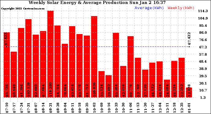 Solar PV/Inverter Performance Weekly Solar Energy Production