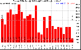 Solar PV/Inverter Performance Weekly Solar Energy Production Value