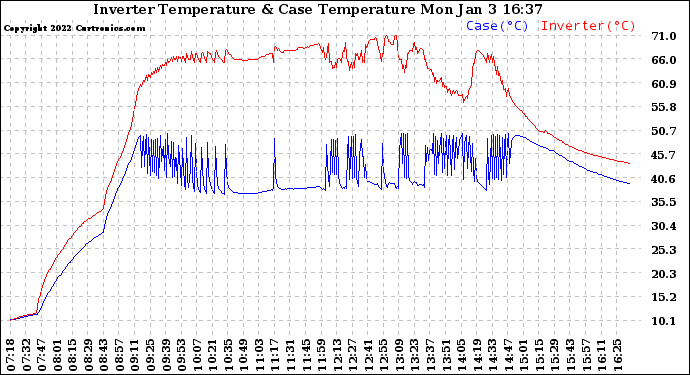 Solar PV/Inverter Performance Inverter Operating Temperature