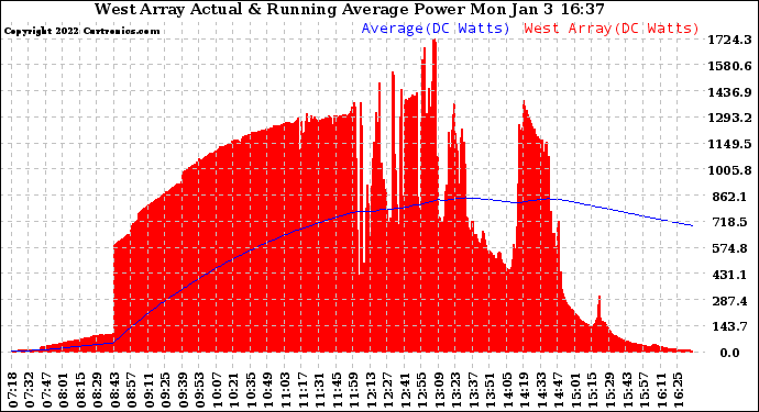 Solar PV/Inverter Performance West Array Actual & Running Average Power Output