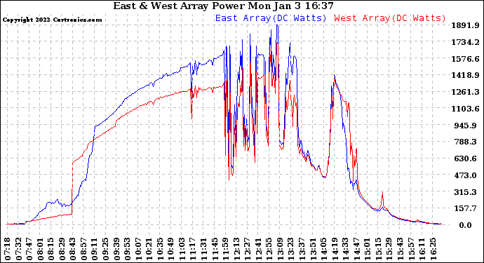 Solar PV/Inverter Performance Photovoltaic Panel Power Output