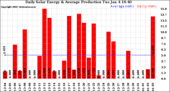 Solar PV/Inverter Performance Daily Solar Energy Production