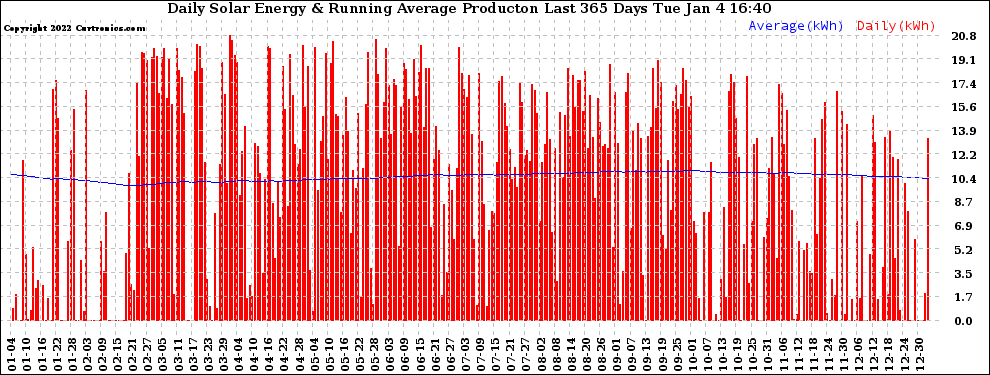 Solar PV/Inverter Performance Daily Solar Energy Production Running Average Last 365 Days
