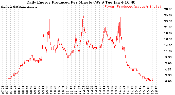 Solar PV/Inverter Performance Daily Energy Production Per Minute