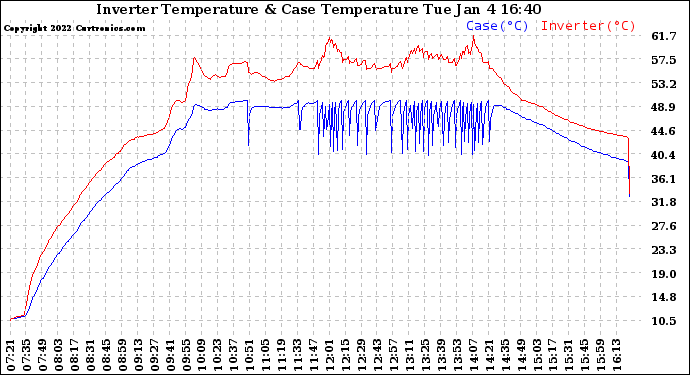 Solar PV/Inverter Performance Inverter Operating Temperature