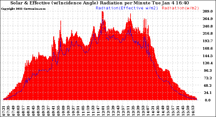 Solar PV/Inverter Performance Solar Radiation & Effective Solar Radiation per Minute