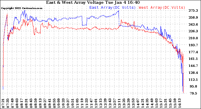 Solar PV/Inverter Performance Photovoltaic Panel Voltage Output