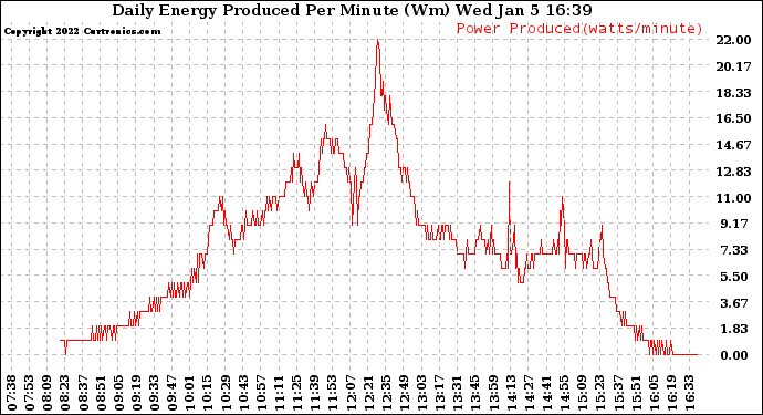 Solar PV/Inverter Performance Daily Energy Production Per Minute