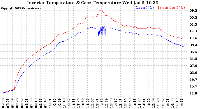 Solar PV/Inverter Performance Inverter Operating Temperature