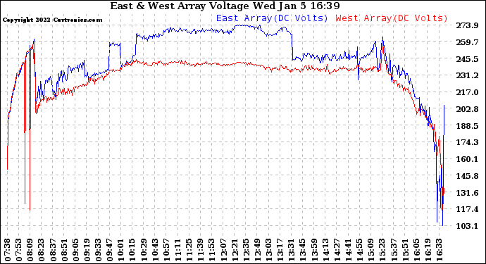 Solar PV/Inverter Performance Photovoltaic Panel Voltage Output