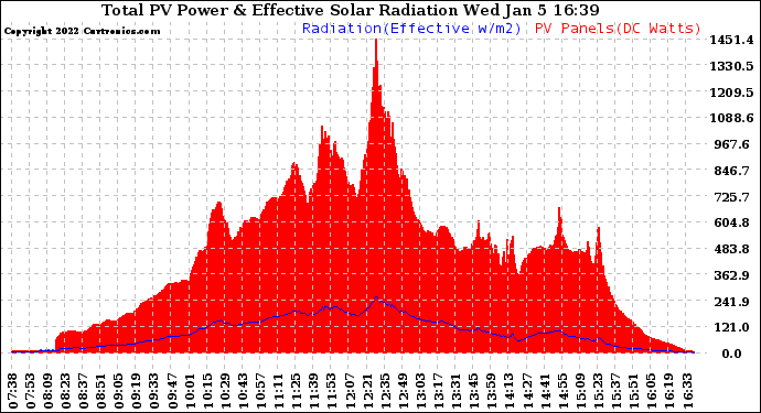 Solar PV/Inverter Performance Total PV Panel Power Output & Effective Solar Radiation