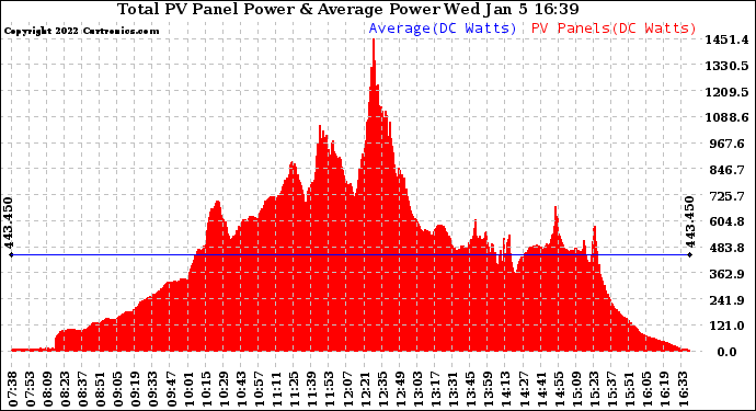 Solar PV/Inverter Performance Total PV Panel Power Output